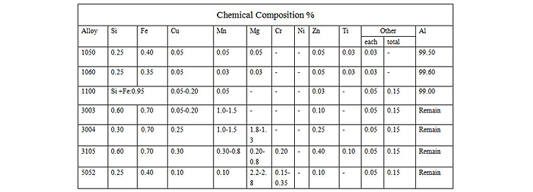 Chemical Composition